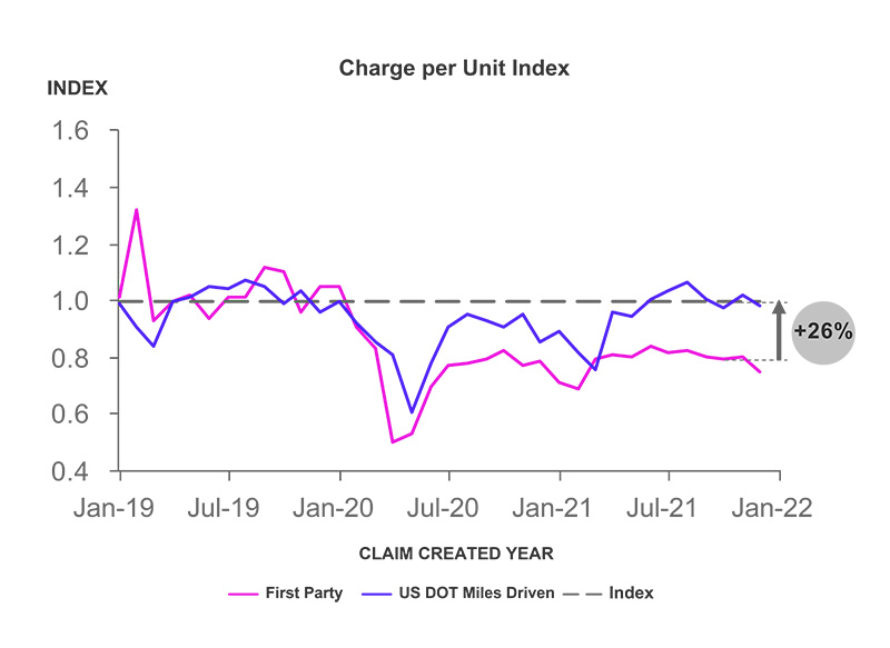 First Party Claim Frequency National Level Chart