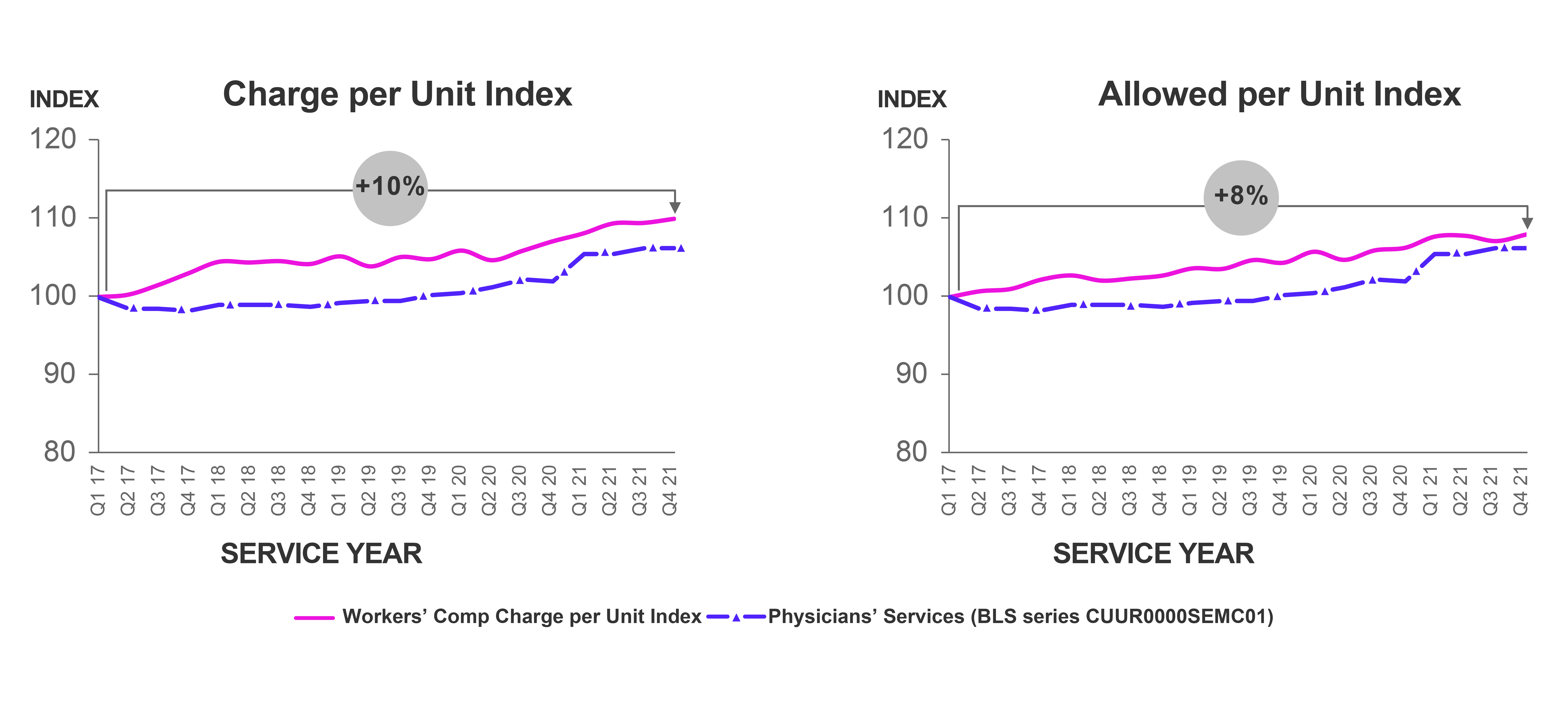 Worker's Comp Medical Inflation at the National Level