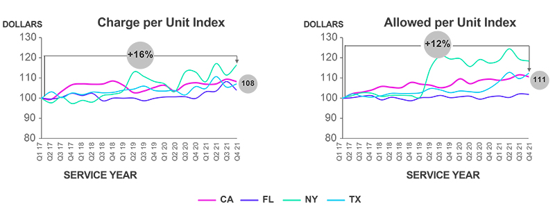 Worker's Comp Medical Inflation at the State Level