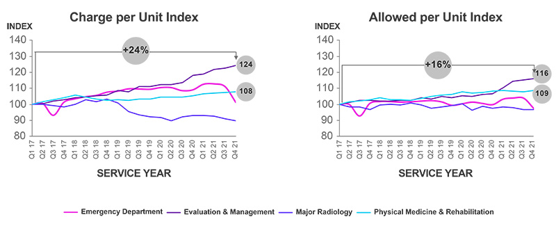 Worker's Comp Medical Inflation by Service Group