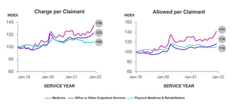 Workers Comp Medical Severity by Service Group Charts