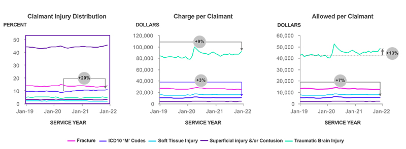 Worker's Comp Medical Severity by Injury Classification Charts