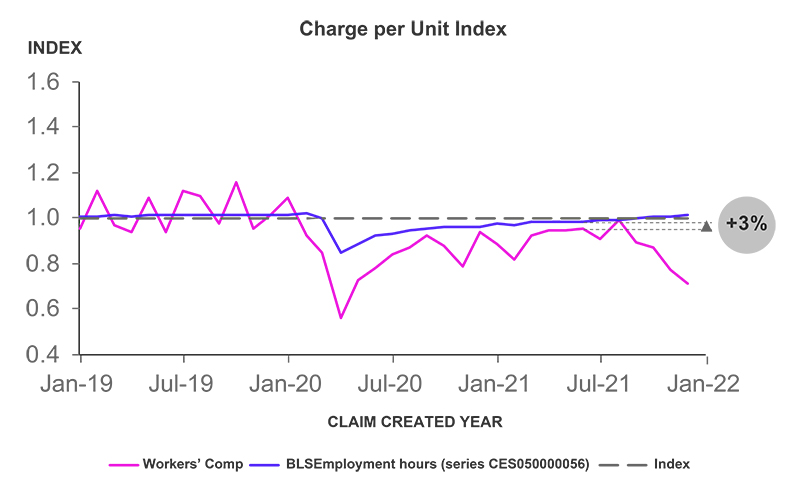 Worker's Comp Claim Frequency National Level