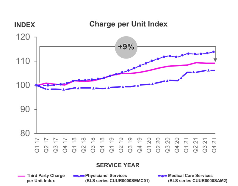 Third Party Medical Inflation at the National Level