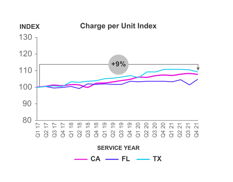 Third Party Medical Inflation at the State Level