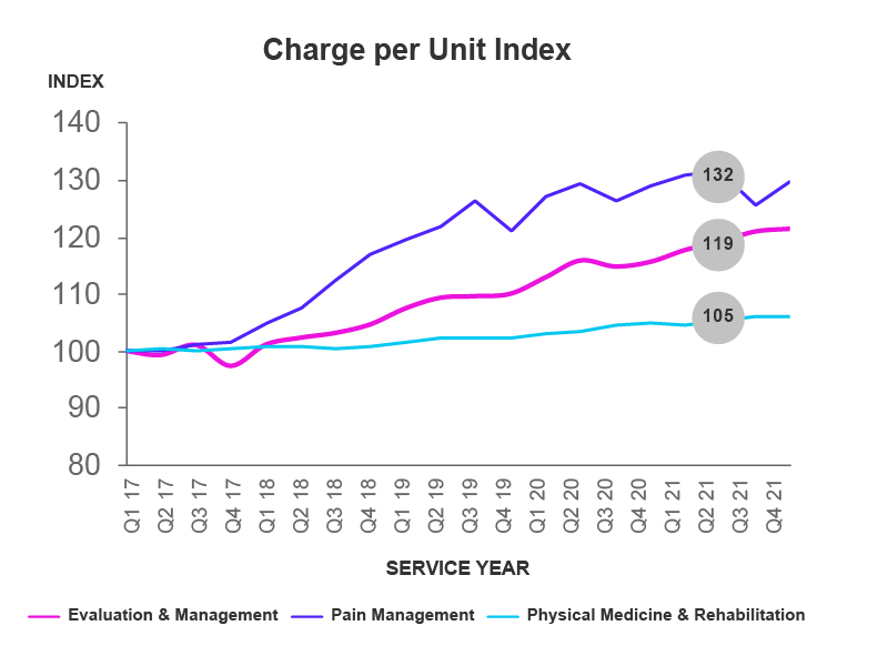 Third Party Medical Inflation by Service Group
