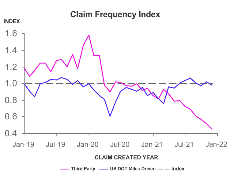 Third Party Claim Frequency Chart