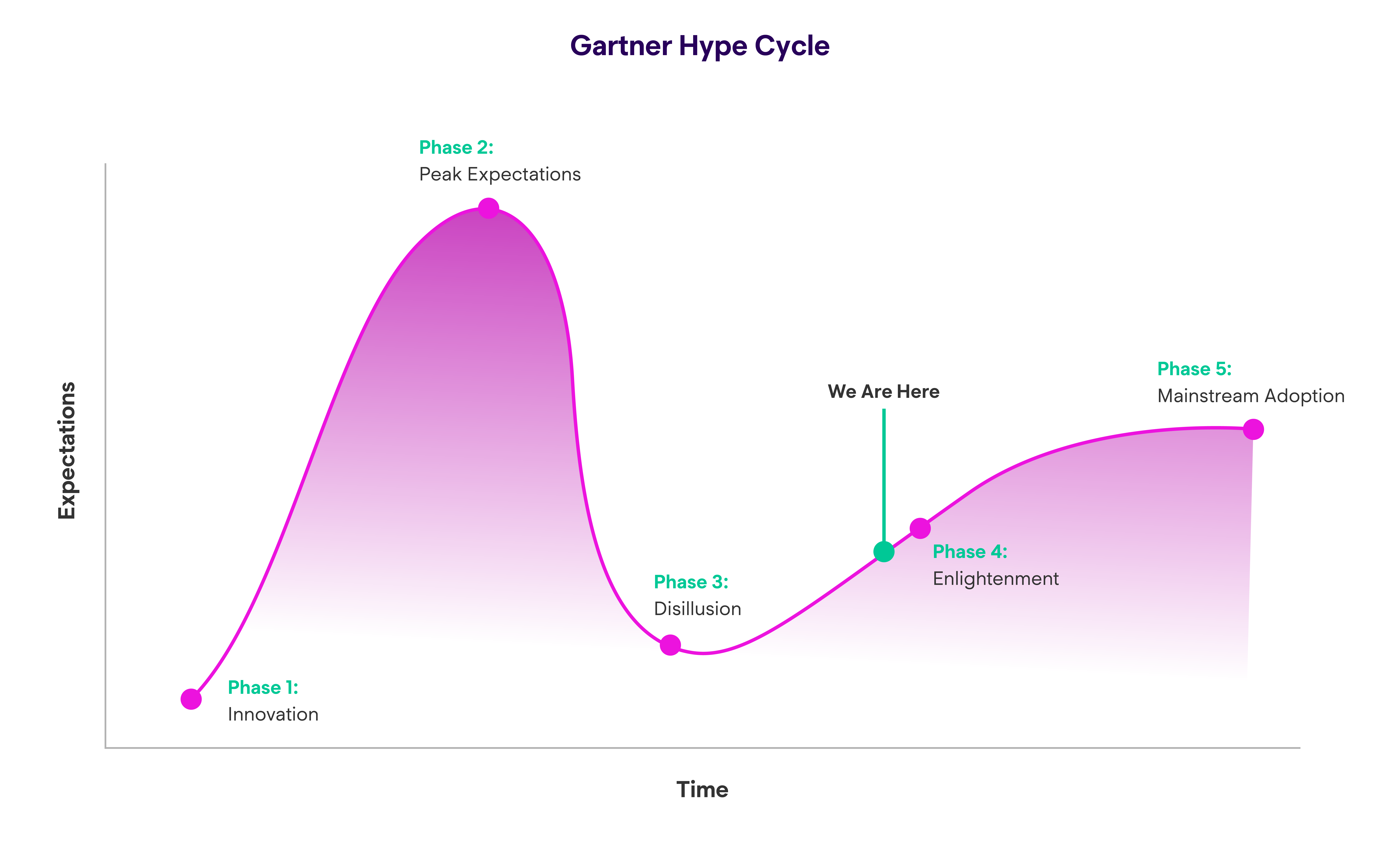 Gartner Hype Cycle Graph