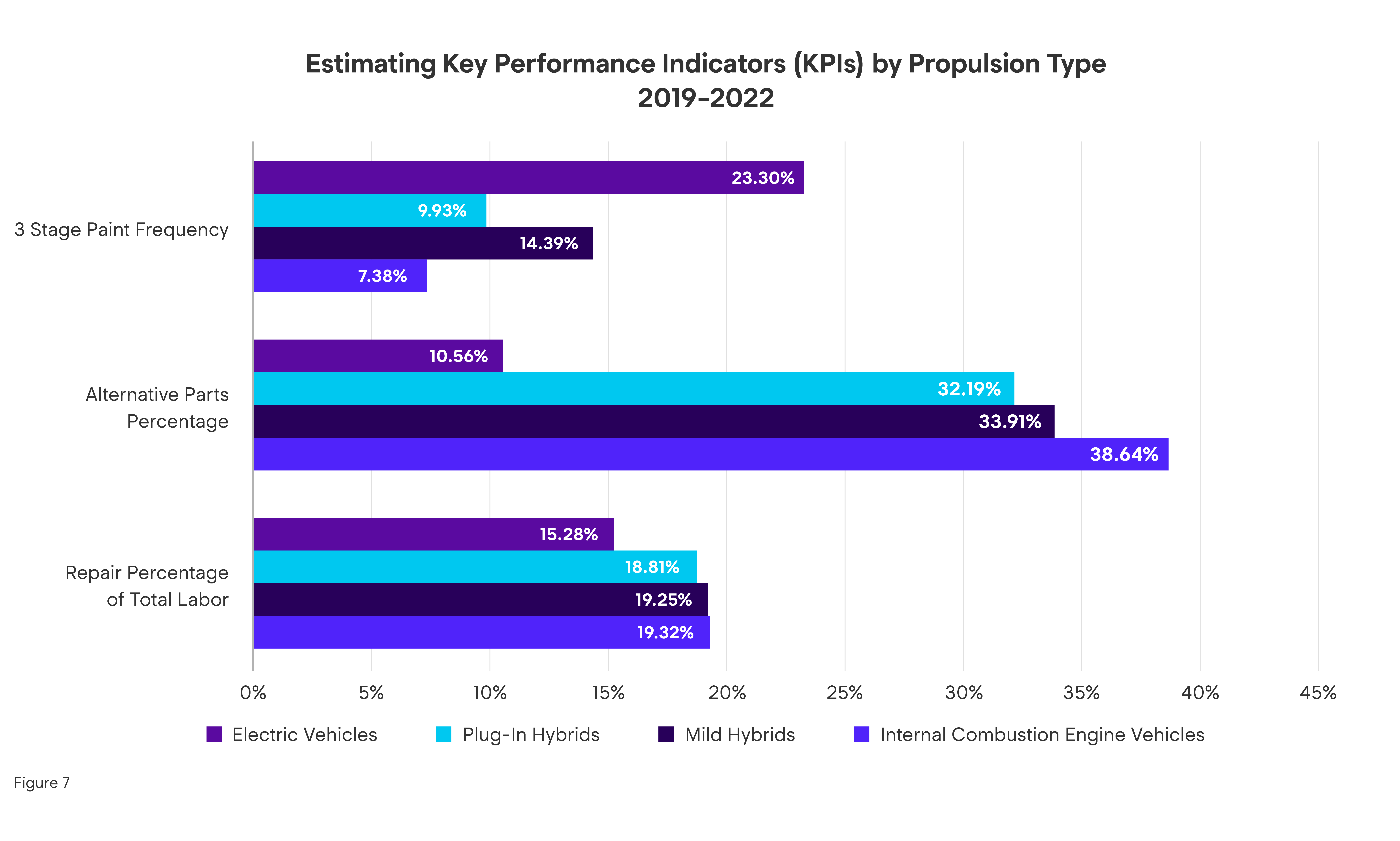 Estimating KPIs by Propulsion Type