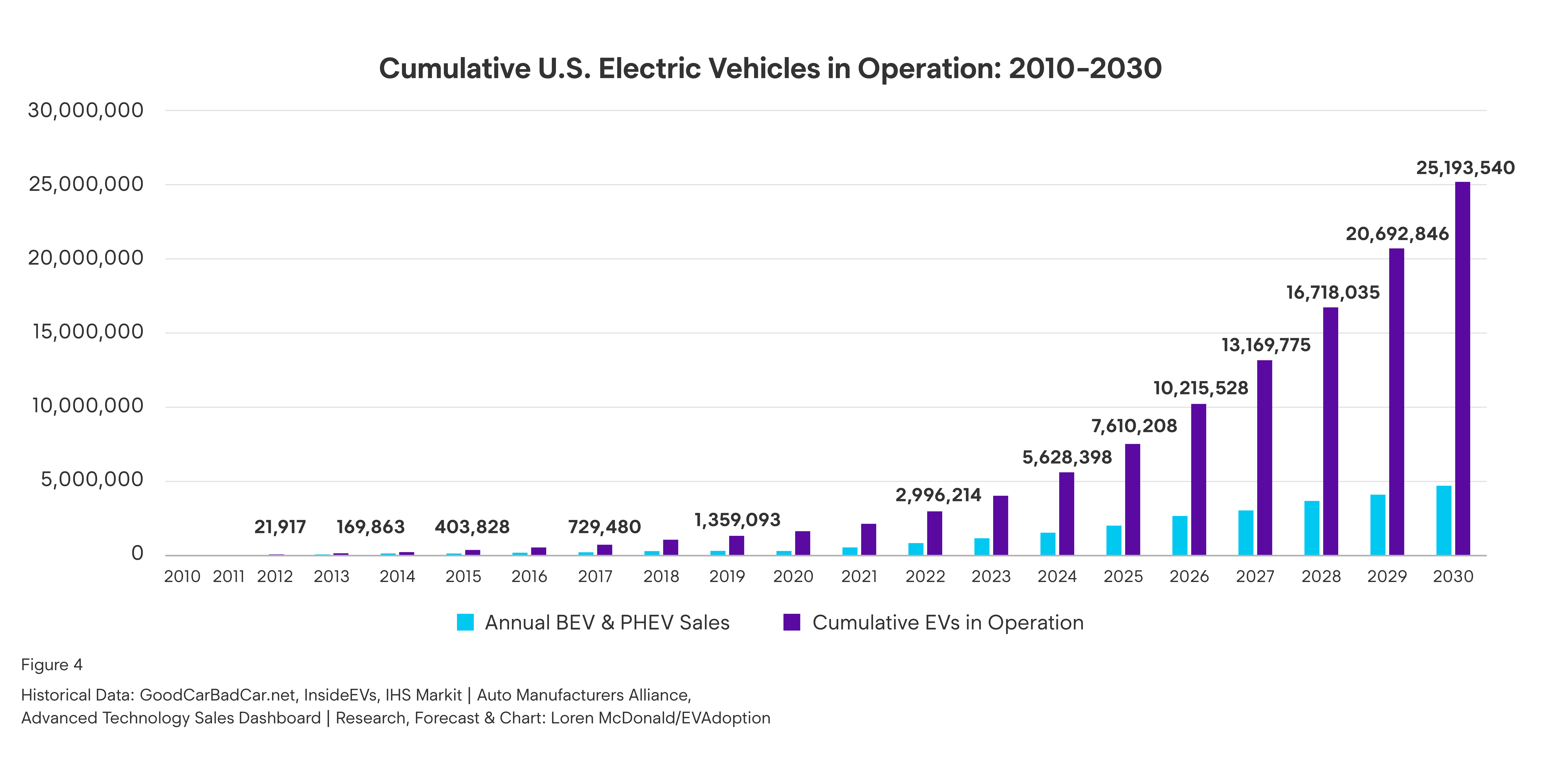 Cumulative U.S. Electric Vehicles in Operation