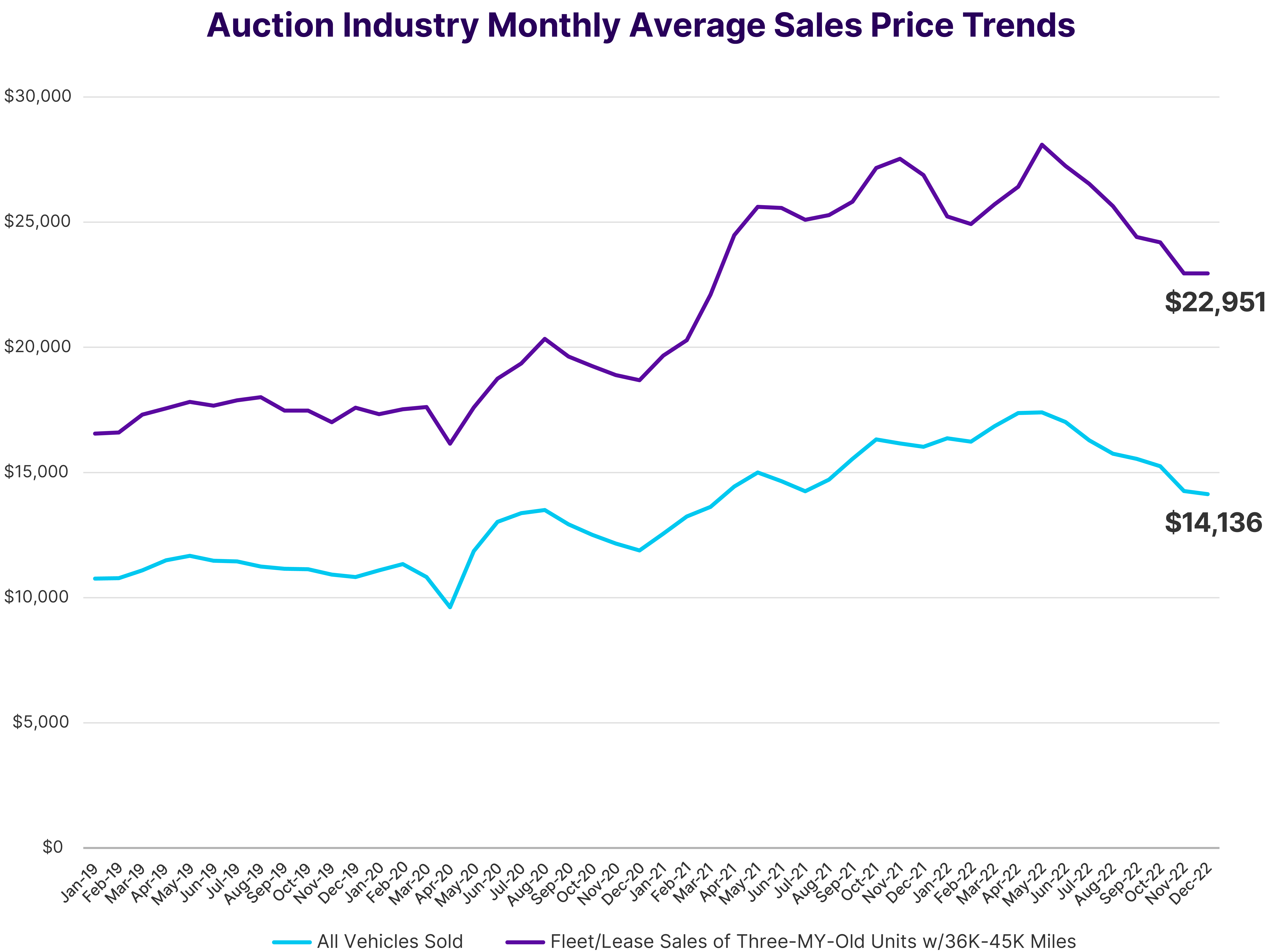 Kontos Q1 2023 Auction Industry Monthly Average Sales Price