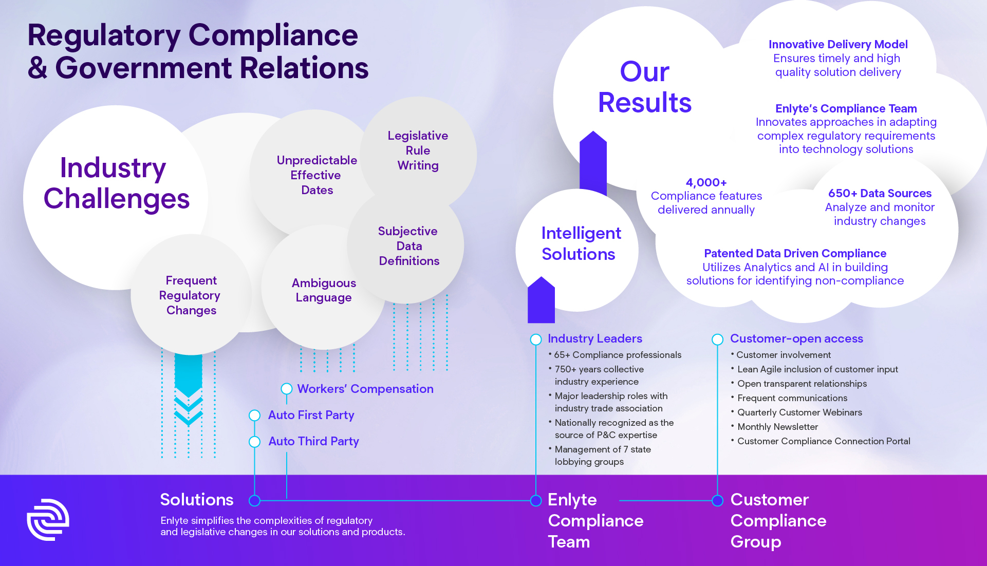Regulatory Compliance Infographic