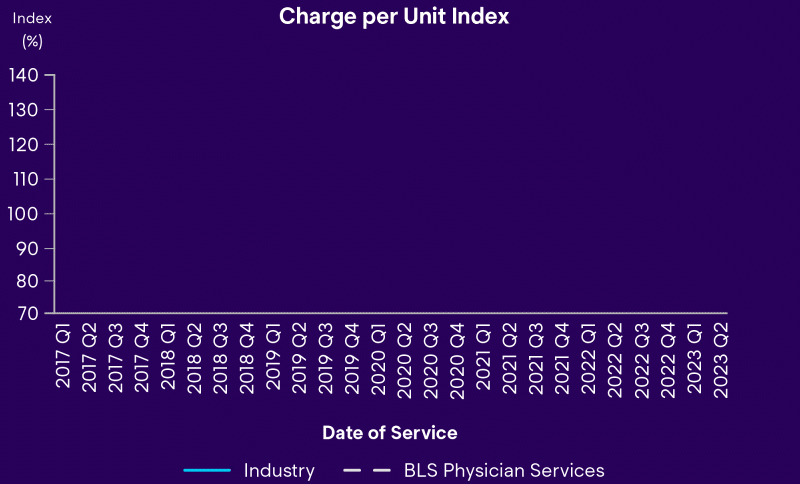 Workers' Comp Q2 2023 Medical Price Index Graph