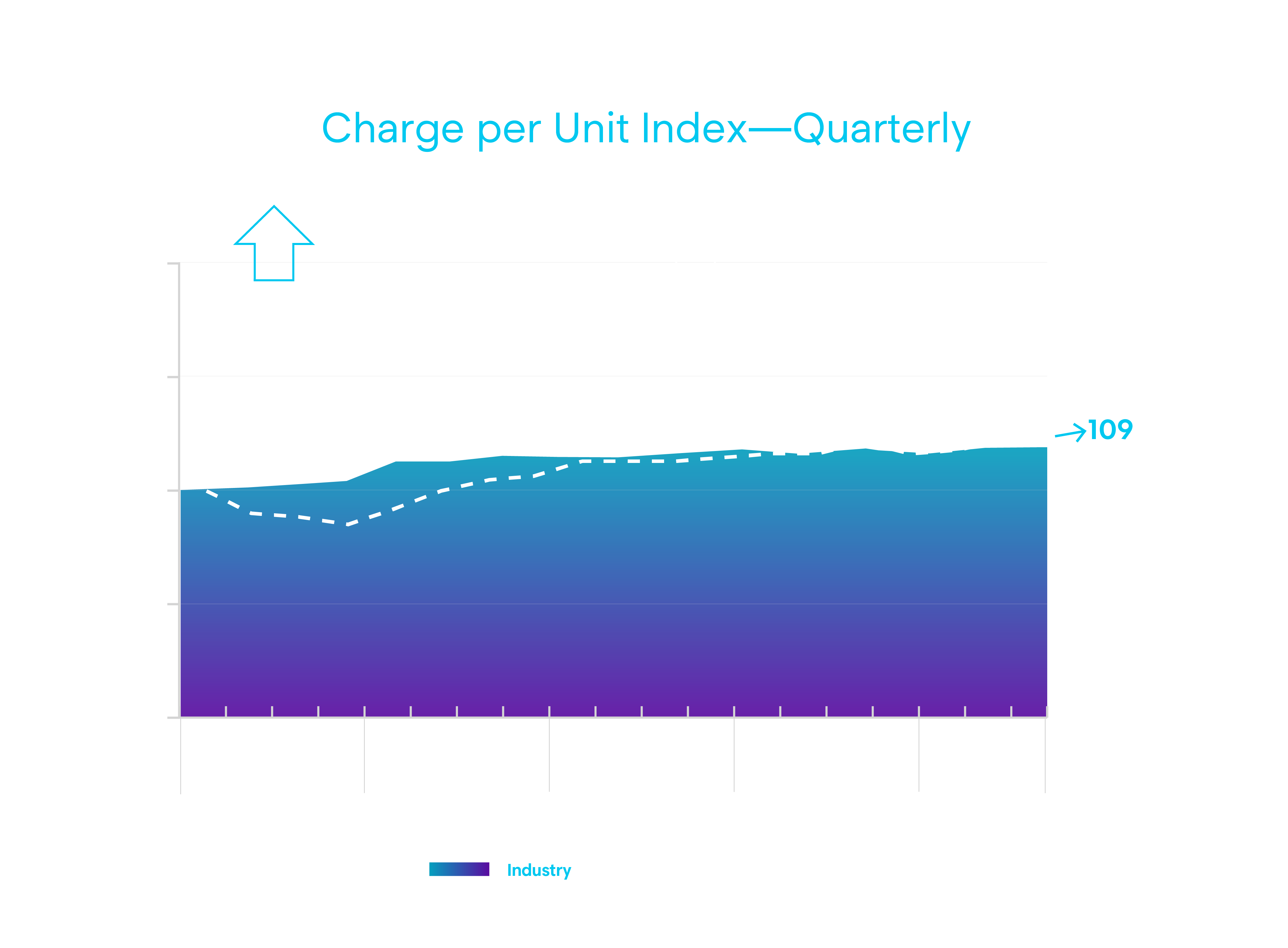Enlyte MPI Q3 2025 - Workers' Compensation National Charge per Unit