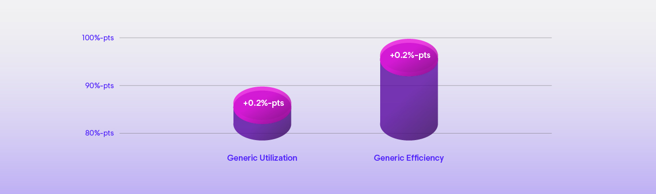Generic Utilization