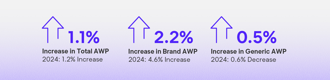 Average Wholesale Prices