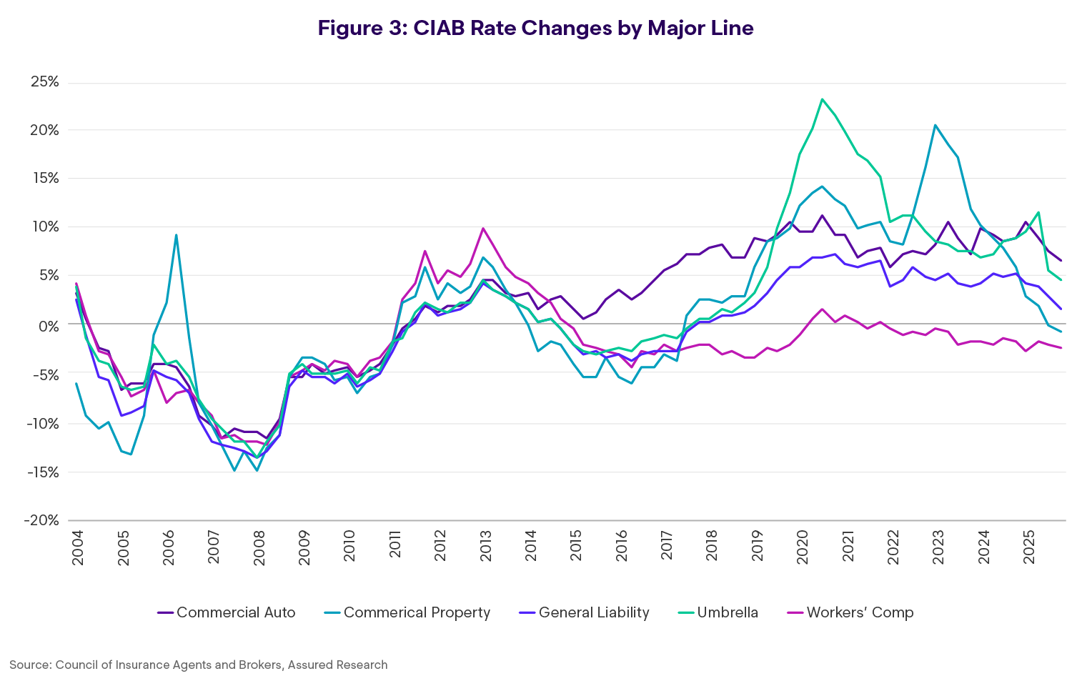 CIAB Rate of Change