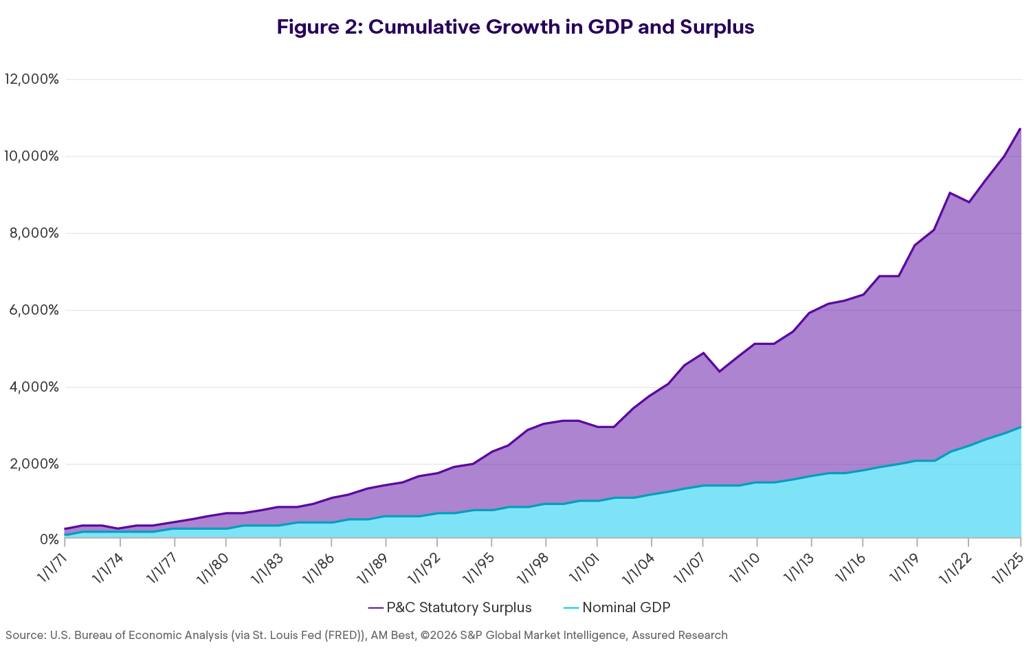 Enlyte Envision Trends 2026 Chapter 1 Figure 2 Cumulative Growth GDP Surplus