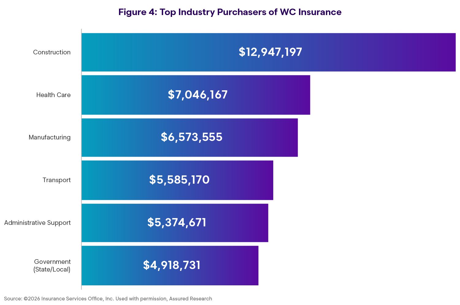 Enlyte Envision Trends 2026 Chapter 1 Figure 4 Top Industry Purchasers WC Insurance