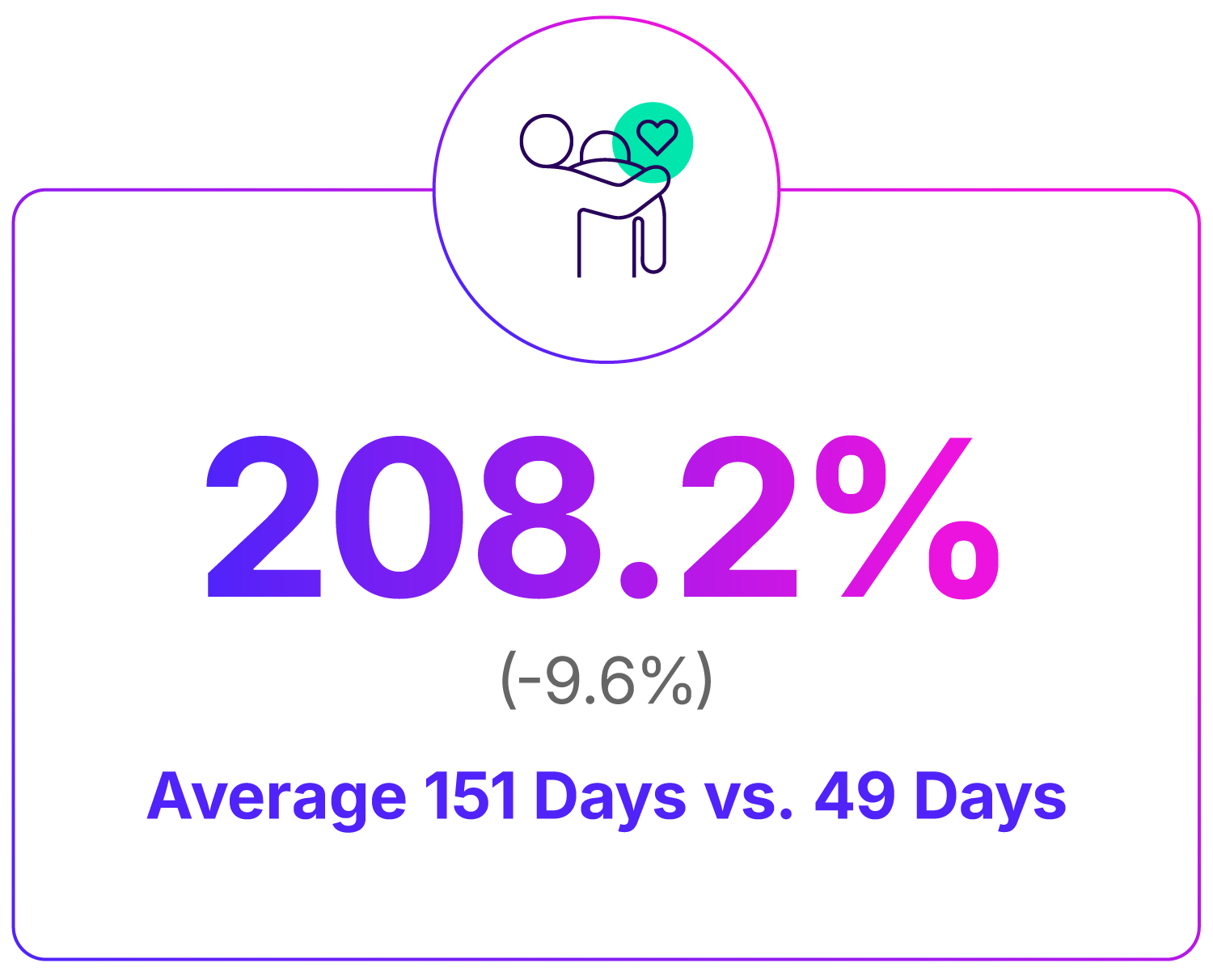 longer treatment duration with behavioral health 208.2% vs. -18.2%