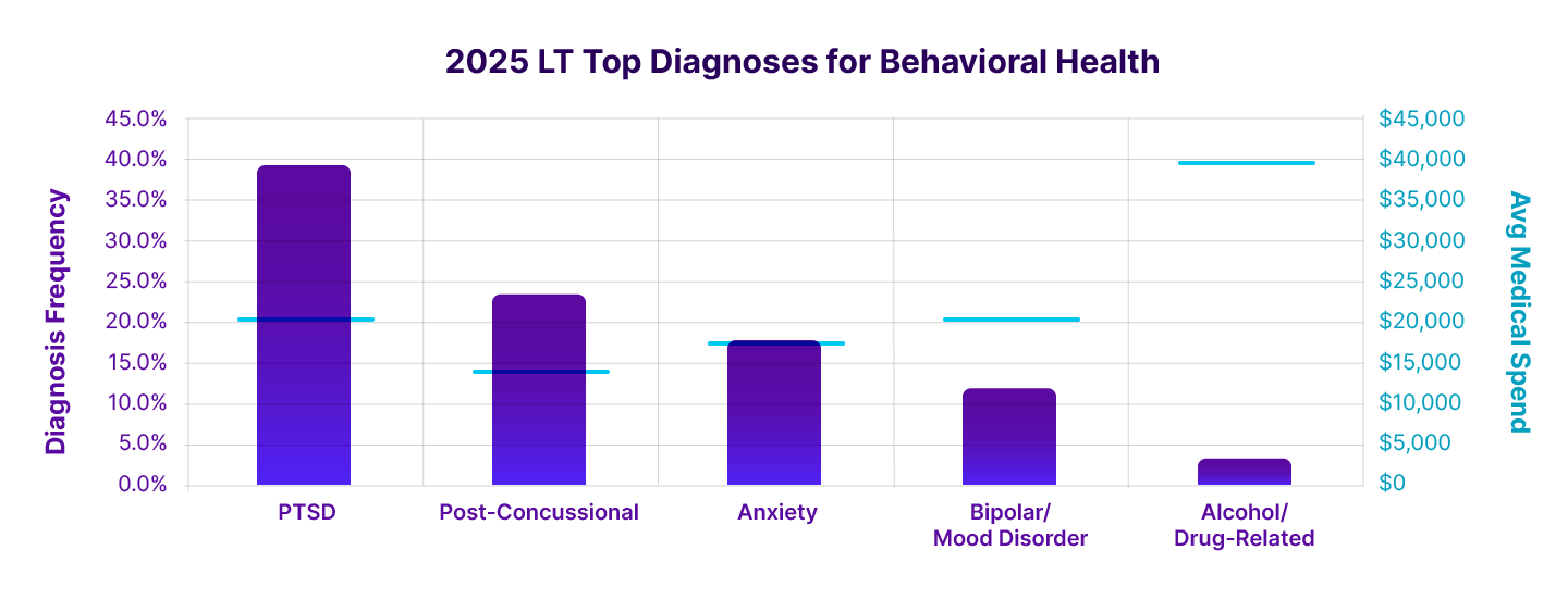 Enlyte Envision Trends 2026 Chapter 2 2025 LT Top Diagnosis for Behavioral Health Chart
