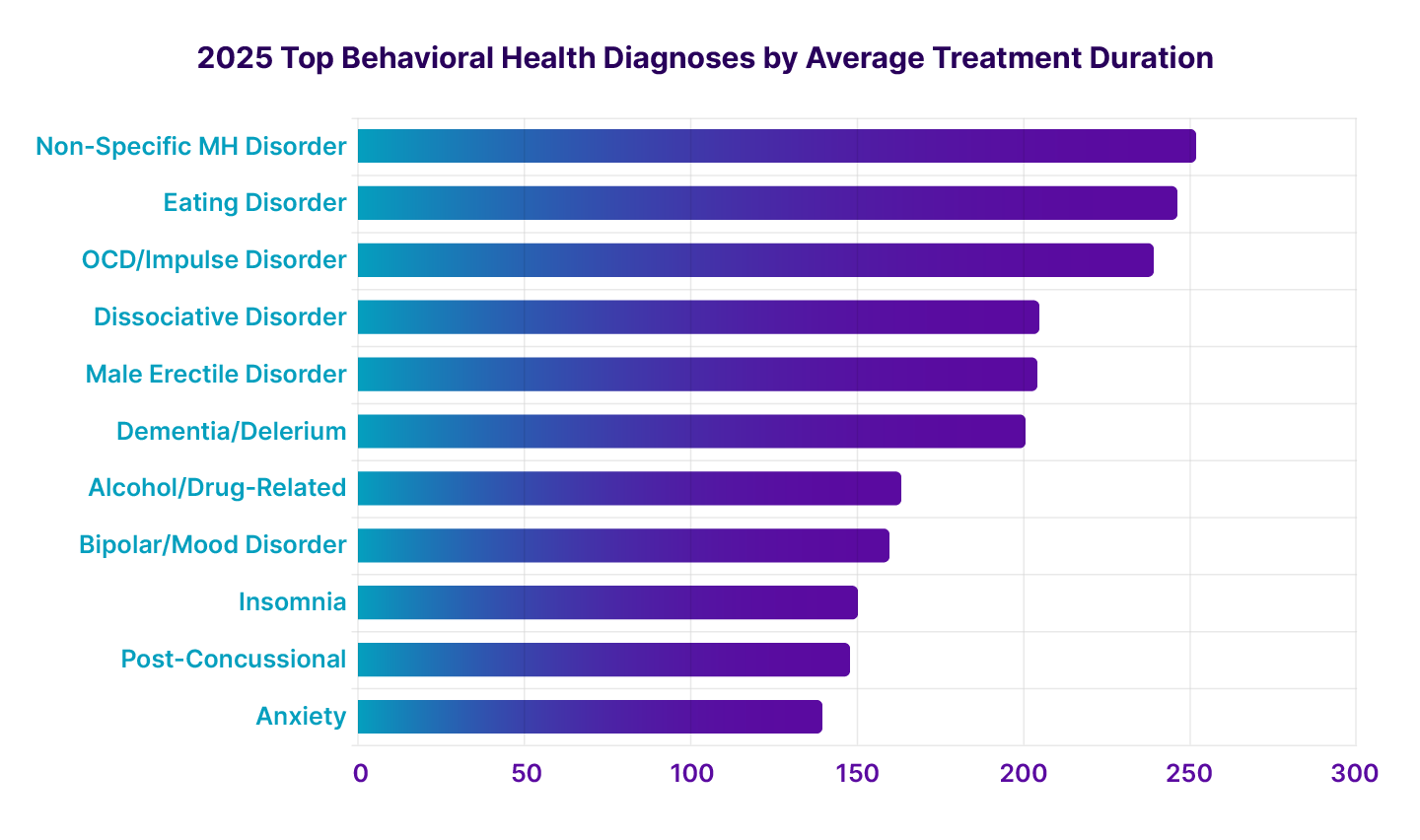 Enlyte Envision Trends 2026 Chapter 2 2025 2025 Top Behavioral Health Diagnoses by Average Medical Treatment Duration