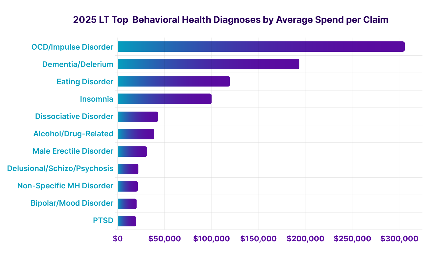 Enlyte Envision Trends 2026 Chapter 2 2025 Top Behavioral Health Diagnoses by Average Medical Spend per Claim