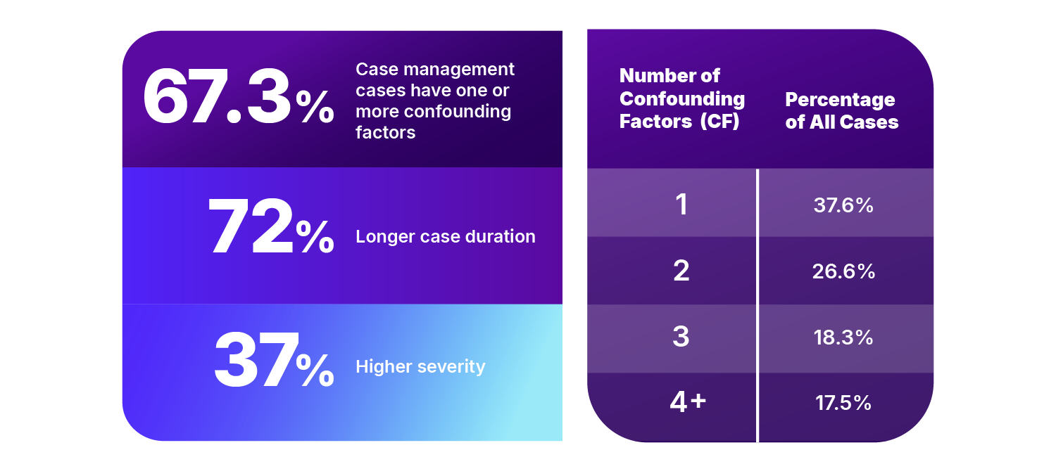 Confounding Factors table