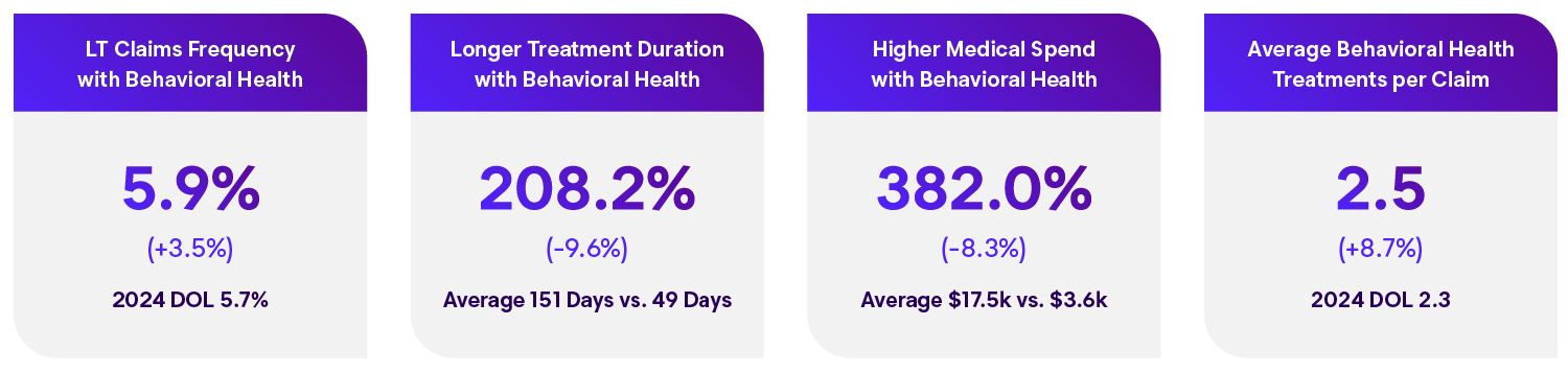 behavioral health treatment claim percentages