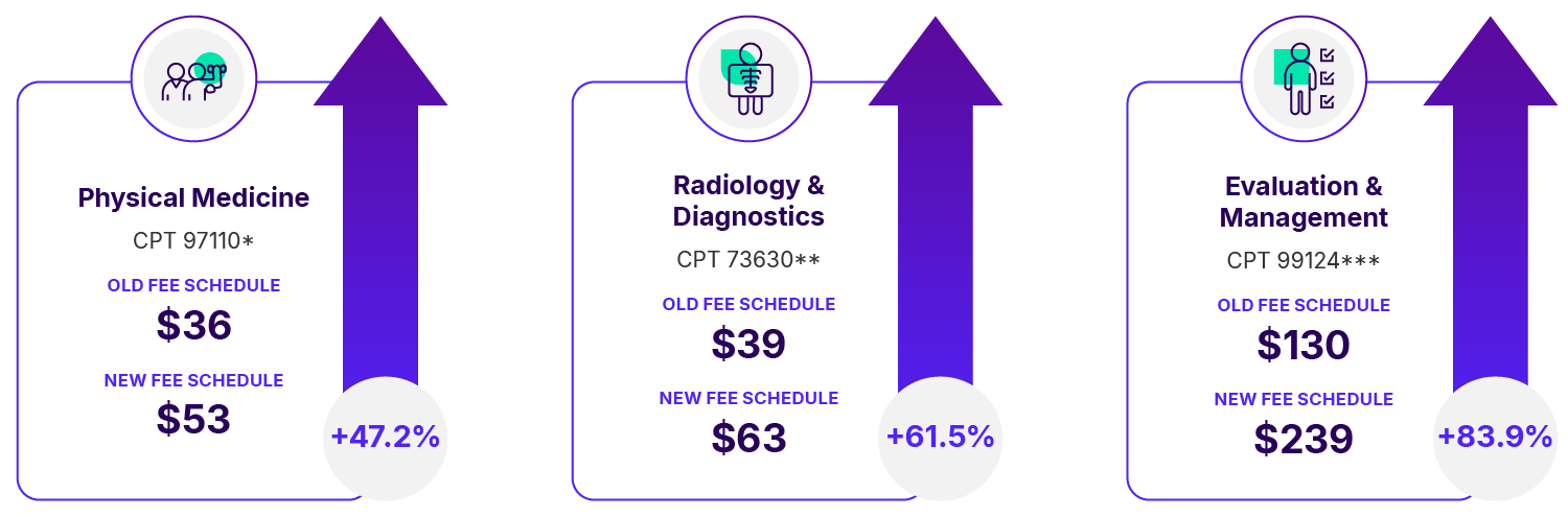 Common Non-Hospital Utilization Categories and CPT Codes