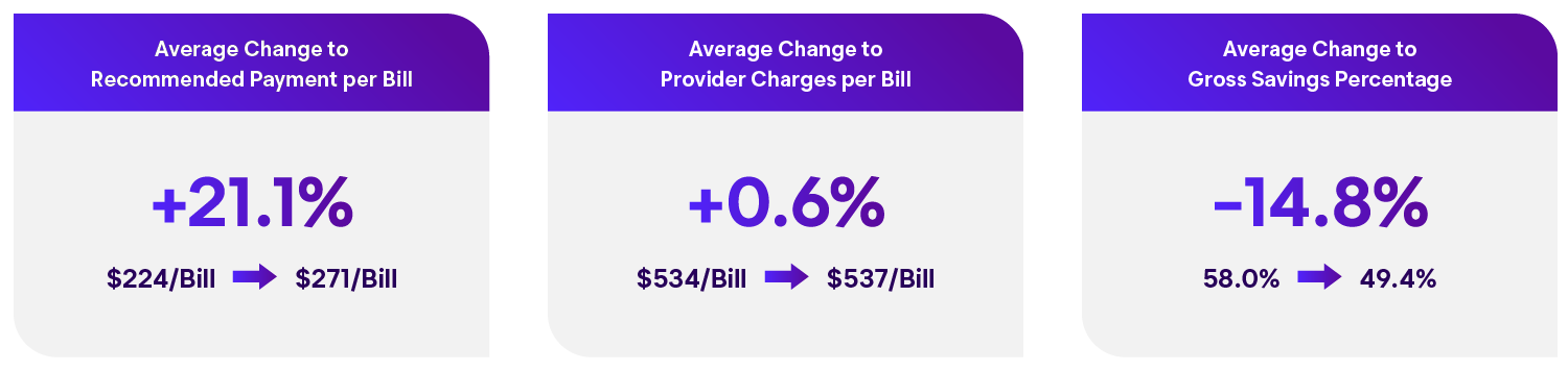 bill percentage statistics