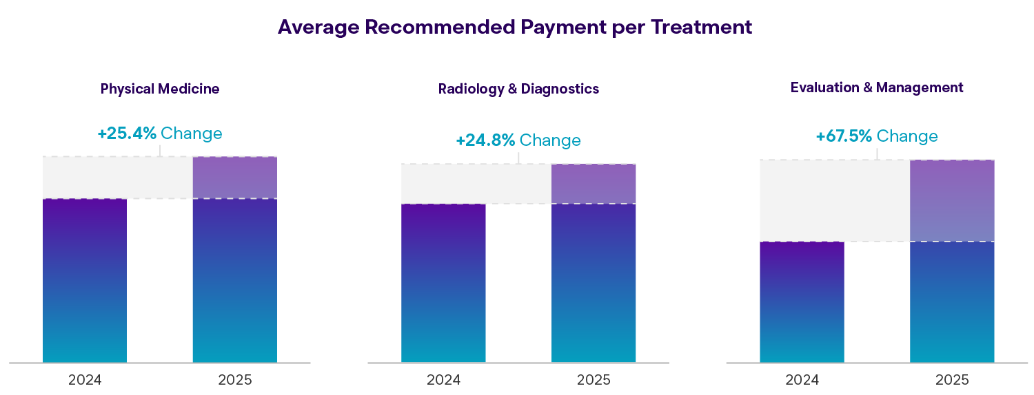 Average Recommended Payment per Treatment