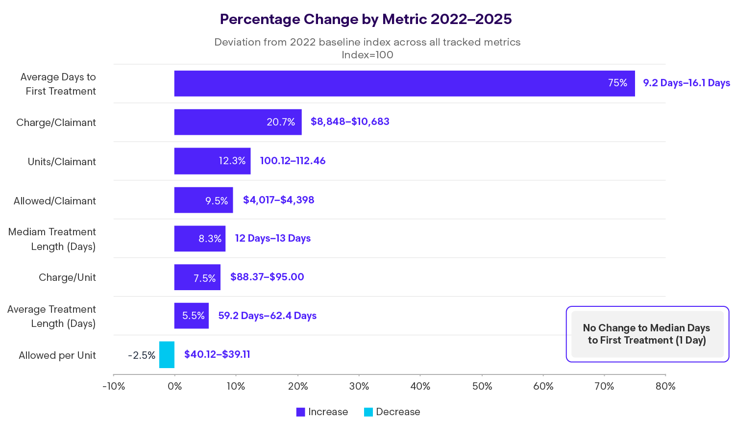 Enlyte Envision Trends 2026 Percentage Change by Metric 2022-2025