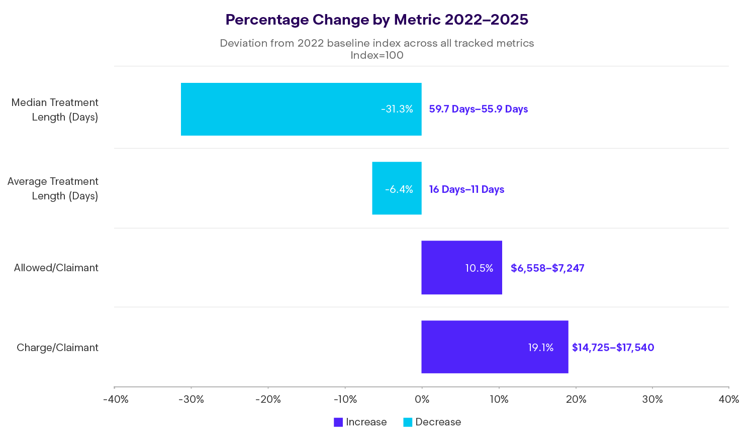 Figure 1 Percentage Change by Metric 2022 and 2025