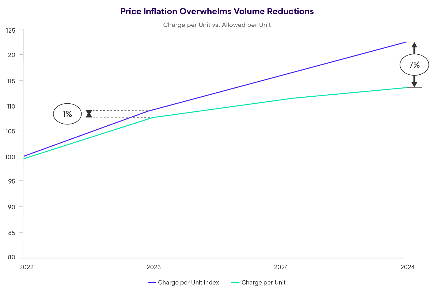 Figure 4 Price Inflation Overwhelms Volume Reductions chart