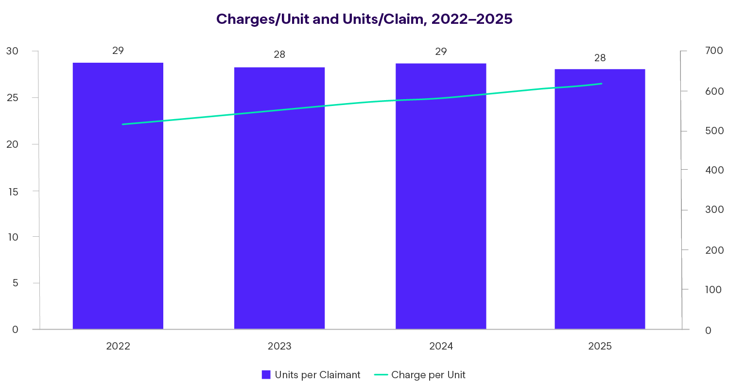 Figure 3 Charges/Unit and Units/Claim 2022–2025