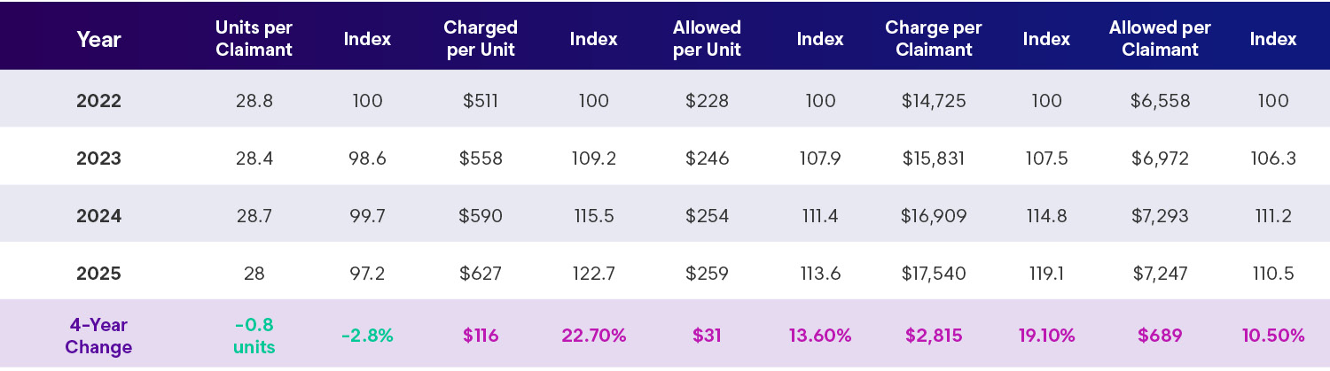 Figure 2 Cost Drivers Units Price Perspective Table
