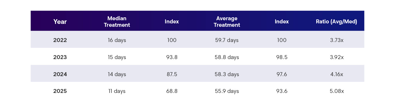 Figure 5 Treatment Patterns Table
