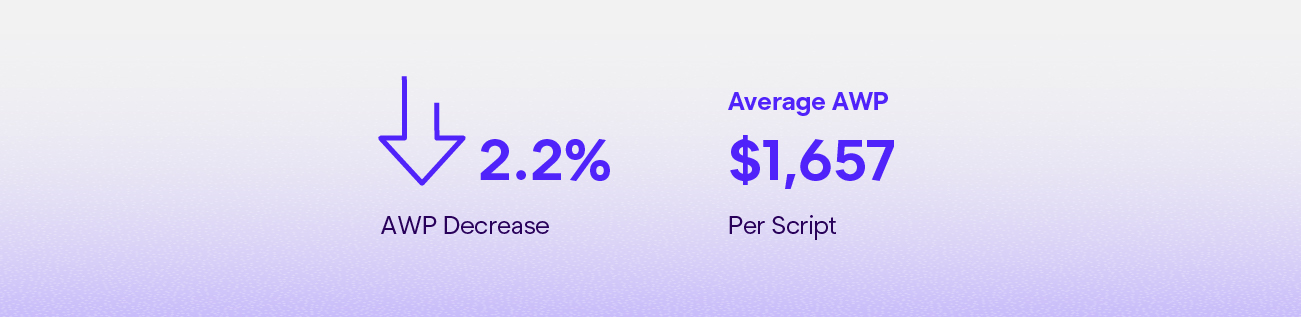 Average Wholesale Prices