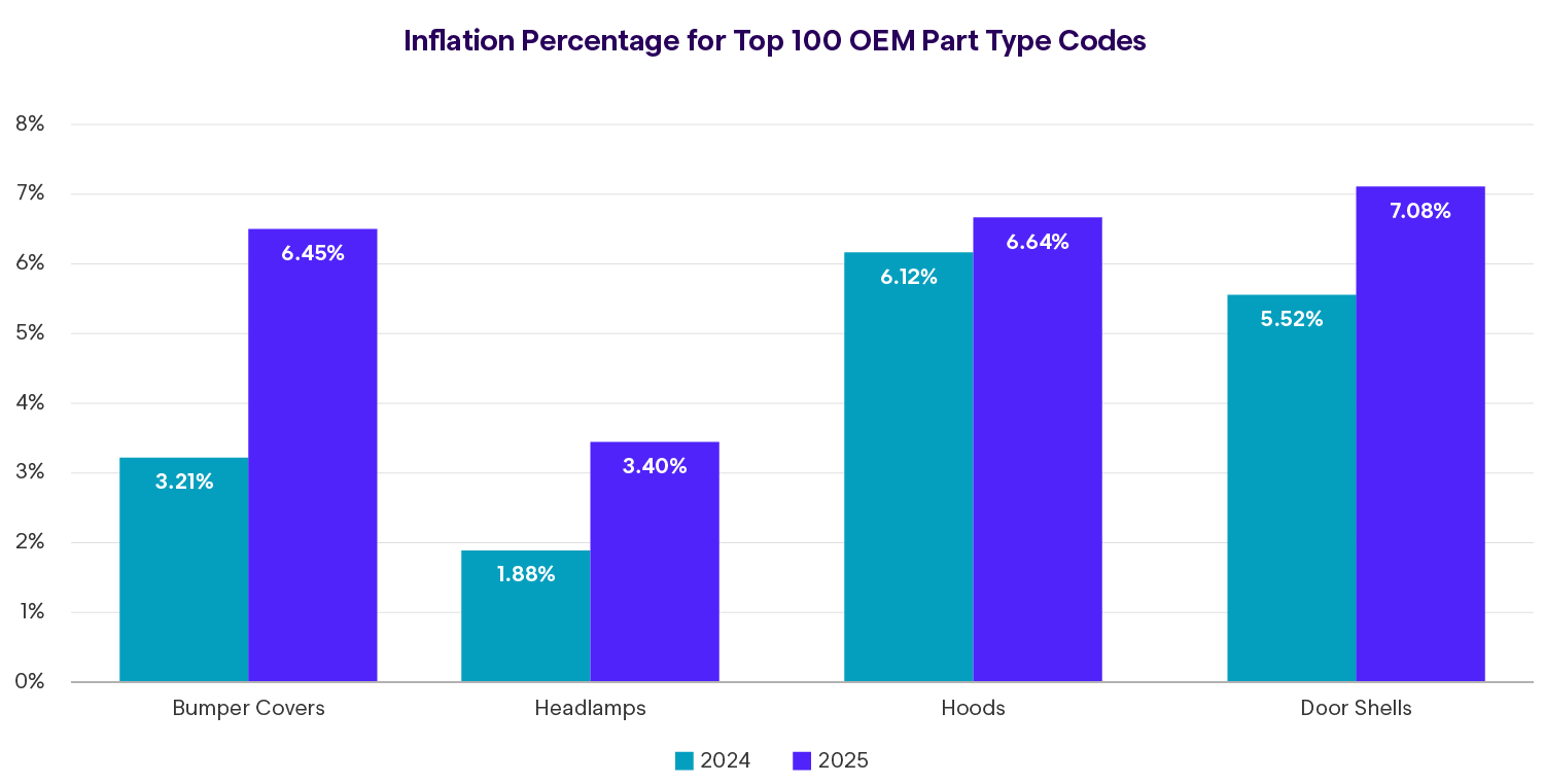enlyte envision trends 2026 navigating collision claims inflation percentage of top 100 oem part codes