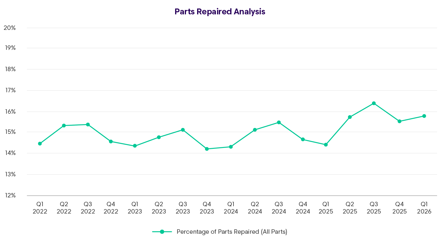 enlyte envision trends 2026 navigating collision claims parts repaired analysis chart