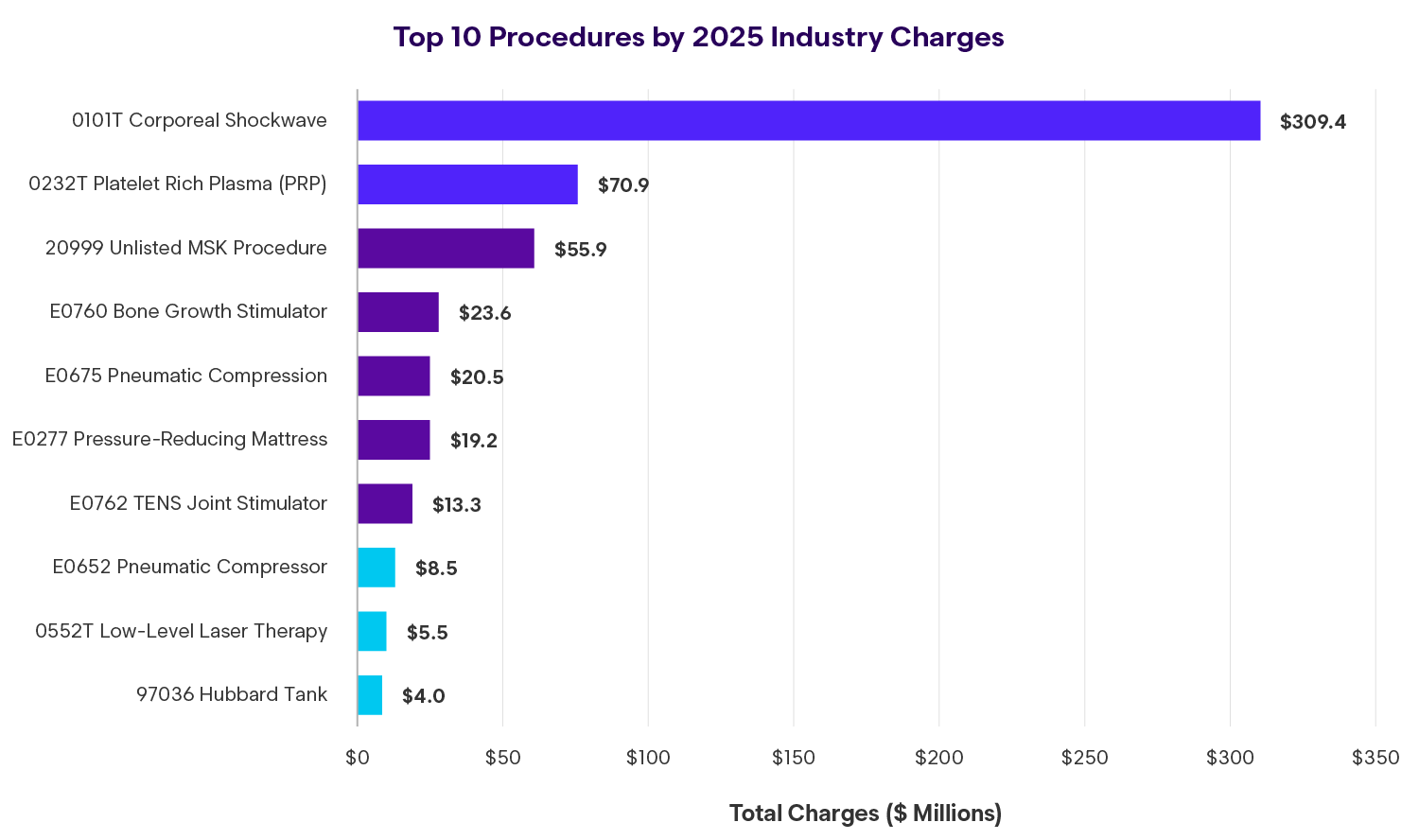 Top 10 Procedures by 2025 Industry Charges Chart