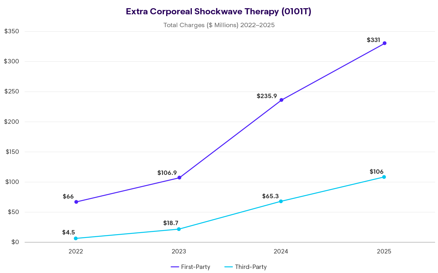 Extracorporeal Shockwave Therapy (0101T) Chart