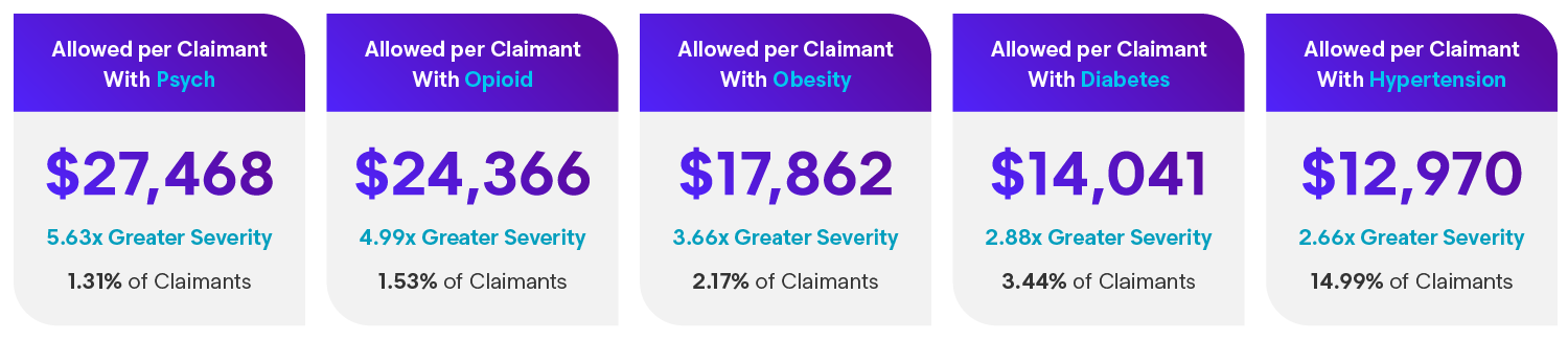 Allowed per Claimant Confounding Factors