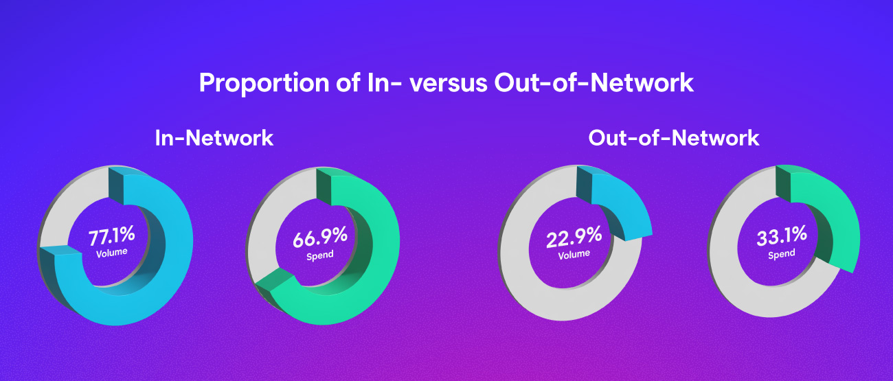 Proportion of in versus Out of network