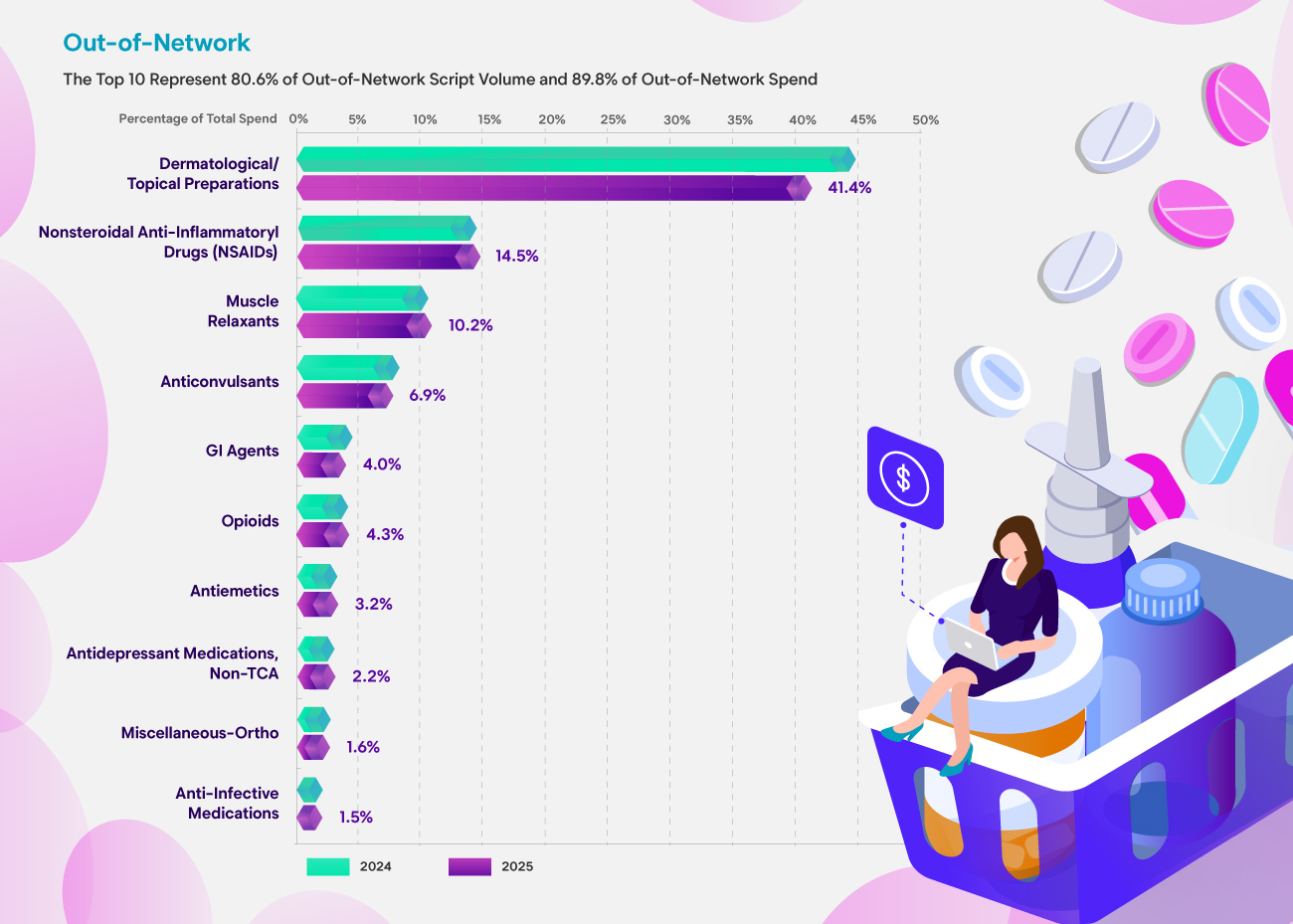 top therapeutic classes by spend