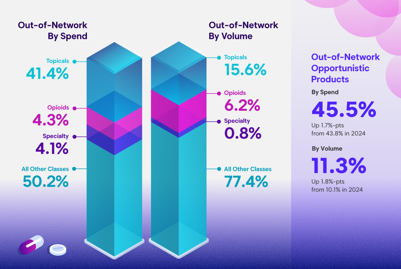trending categories of interest