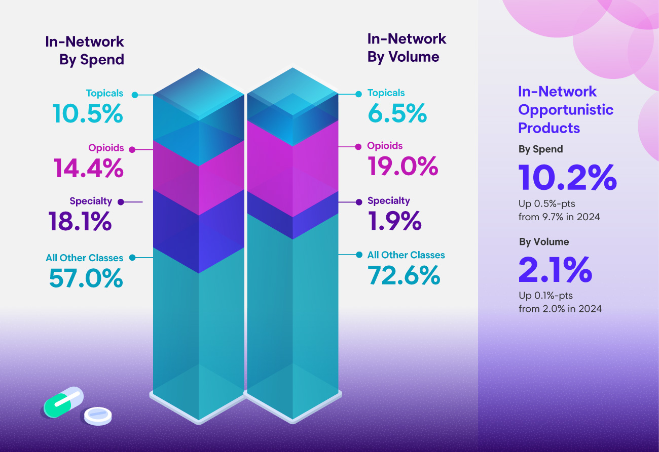 trending categories of interest