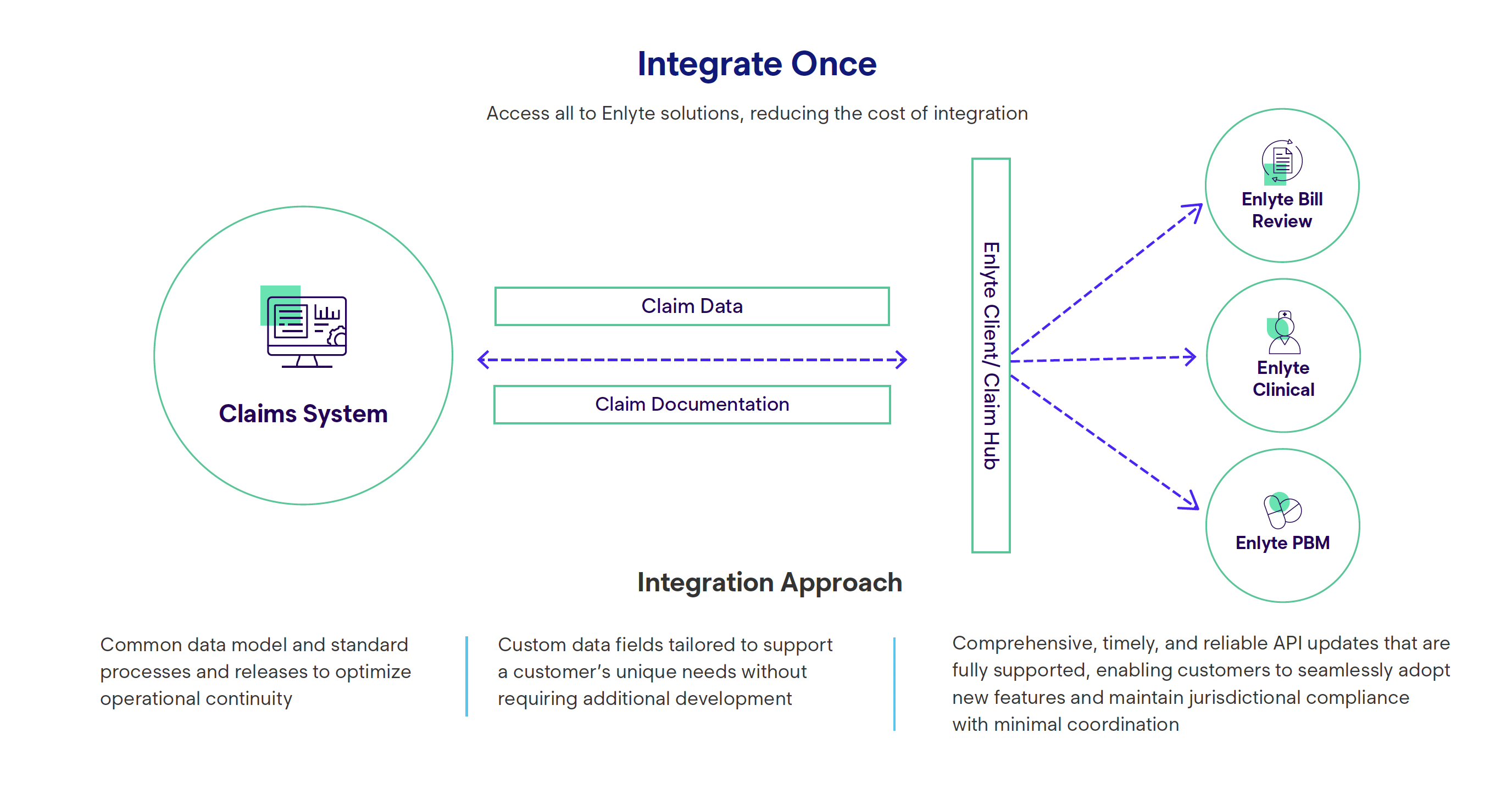 Integrate Once