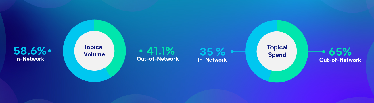 Proportion of Topical Therapeutic Class by Network